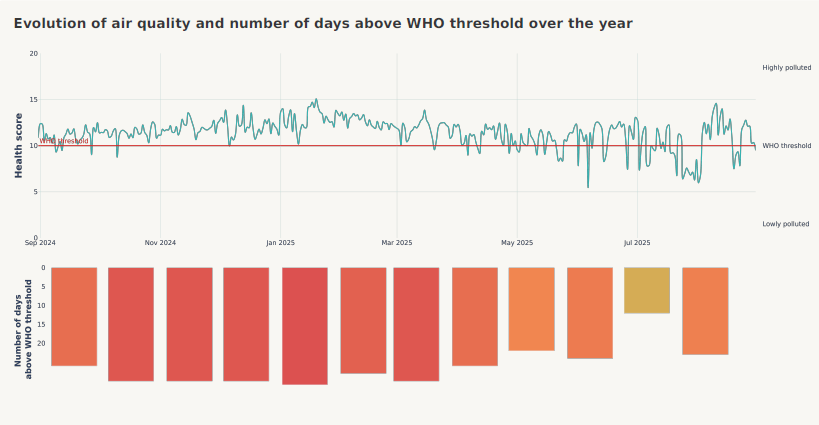 Pollution charts