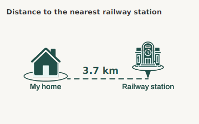 Distance to nearest railway station