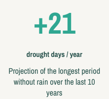 Change in Drought Days
