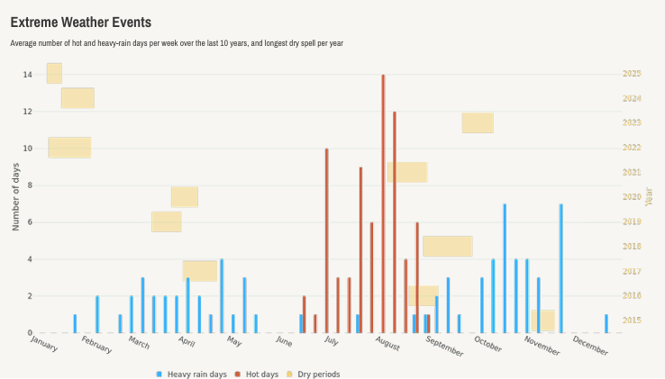 Extreme Weather Events