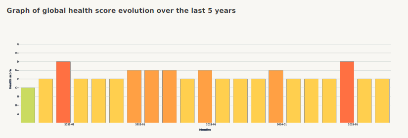 5-year Score Evolution Chart
