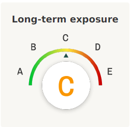 Long-term Exposure Score