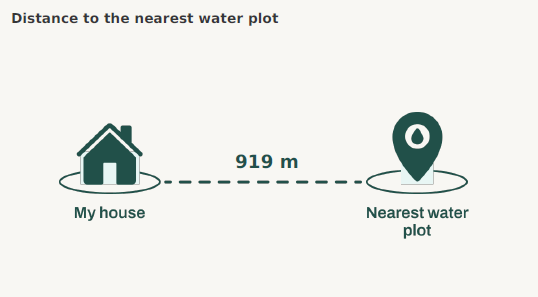 Distance to Nearest Plot