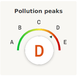 Pollution Peaks Score