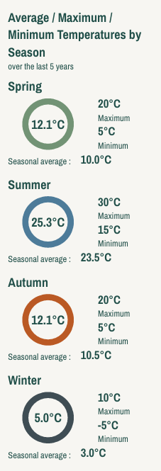 Seasonal Temperatures