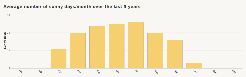 Sunny Days Histogram