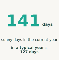 Number of sunny days