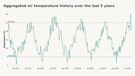 Temperature Evolution Chart over last 5 years
