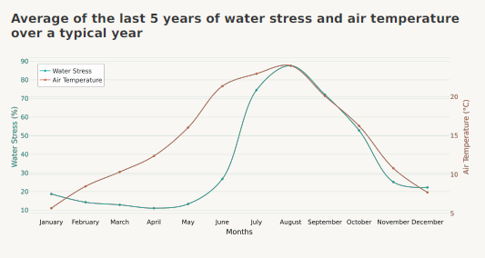 Water Stress and Temperature Chart